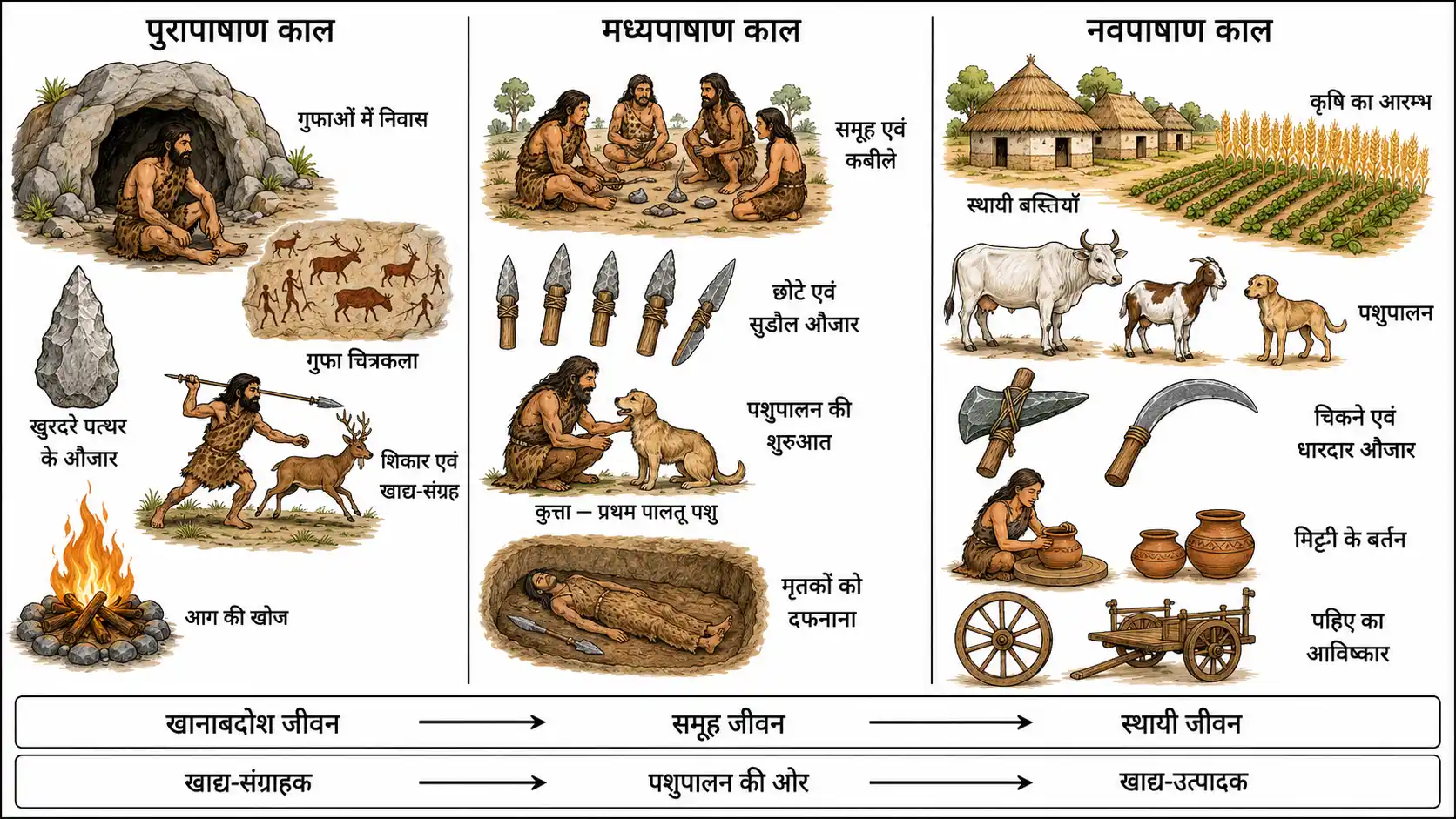 पुरापाषाण, मध्यपाषाण और नवपाषाण काल में मानव जीवन का विकास