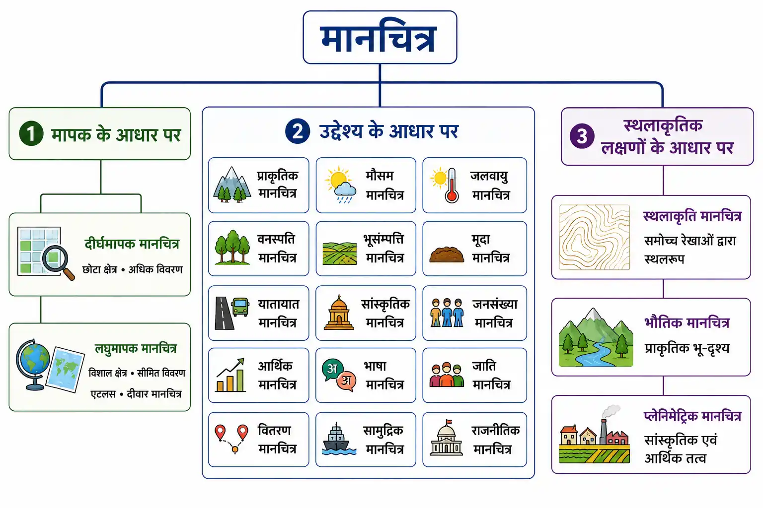 मापक उद्देश्य और स्थलाकृतिक लक्षणों के आधार पर मानचित्र के प्रकार