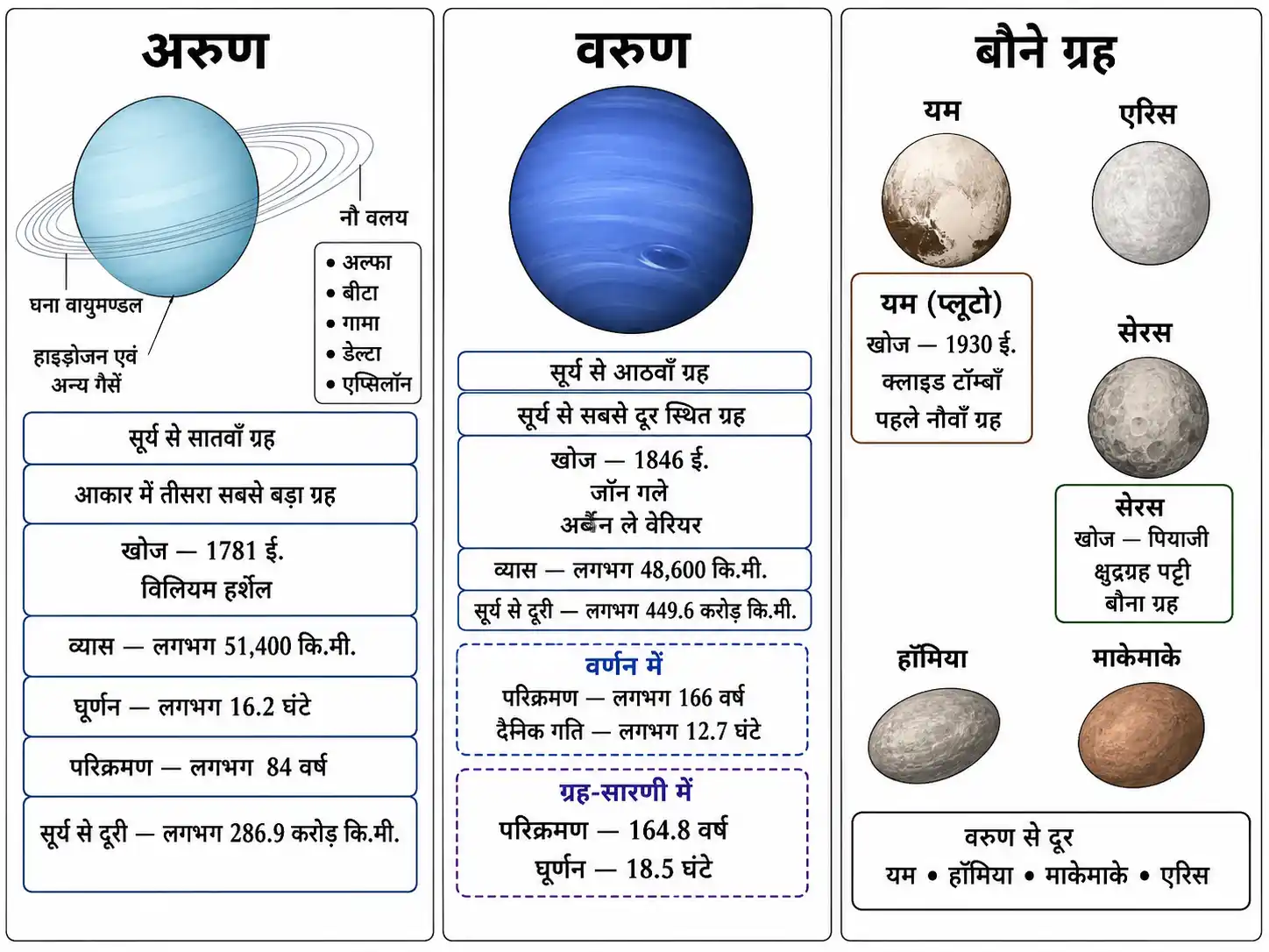 अरुण वरुण और प्रमुख बौने ग्रहों की विशेषताएँ