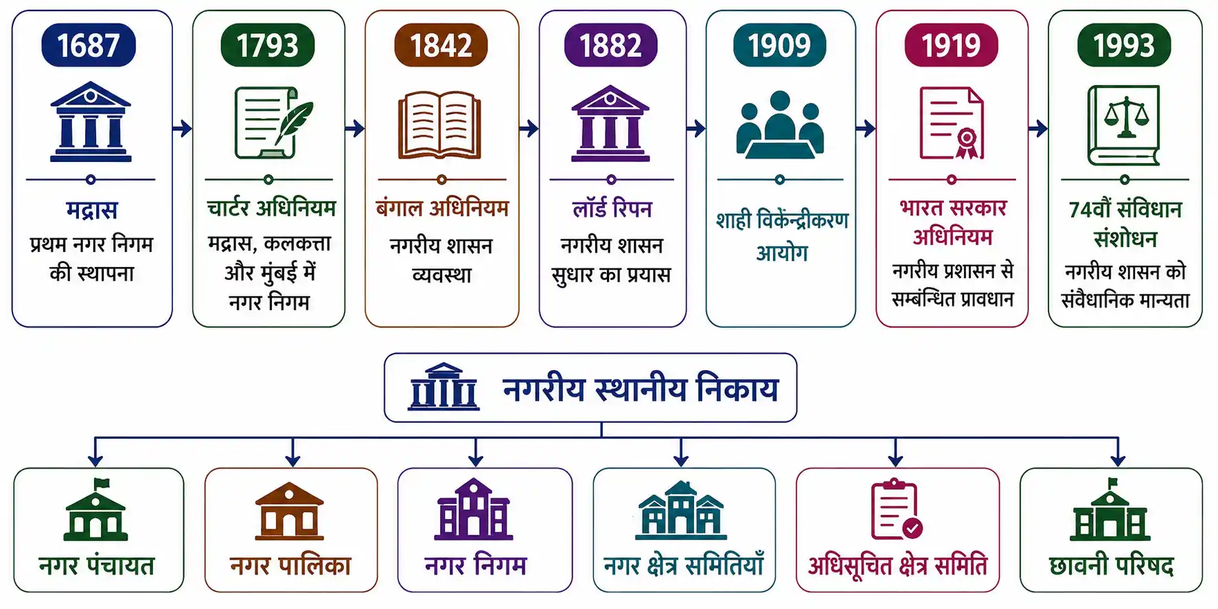 भारत में नगरीय प्रशासन का विकास और 74वाँ संविधान संशोधन