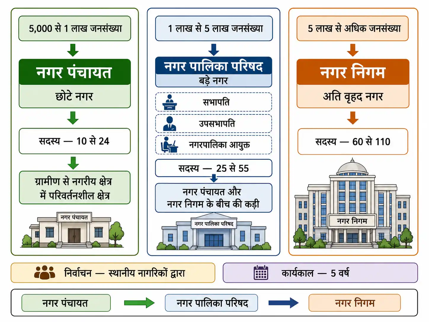 नगर पंचायत नगर पालिका परिषद और नगर निगम का जनसंख्या के आधार पर वर्गीकरण