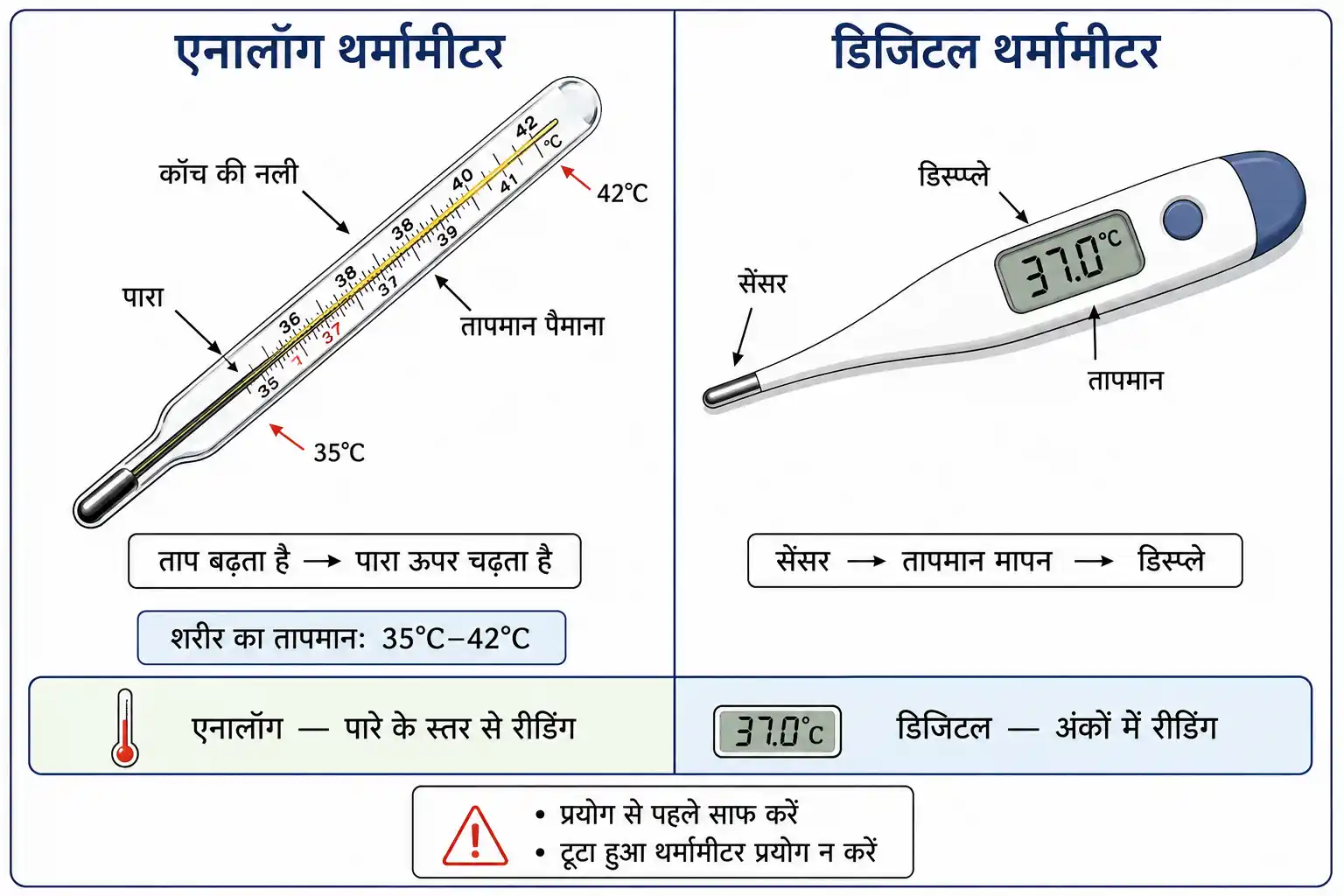 एनालॉग एवं डिजिटल थर्मामीटर