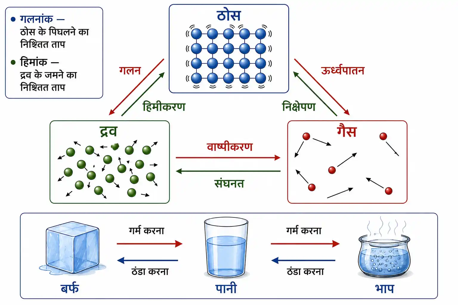 पदार्थ की अवस्थाओं में परिवर्तन गलन और हिमीकरण