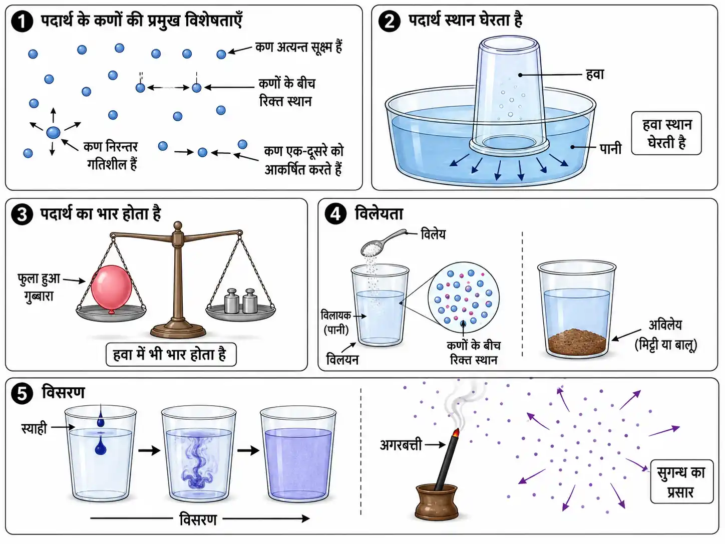 पदार्थ के कणों की विशेषताएँ विलेयता और विसरण