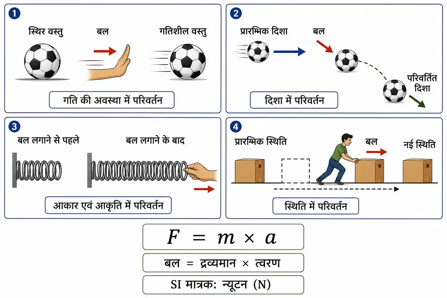 बल के प्रमुख प्रभाव