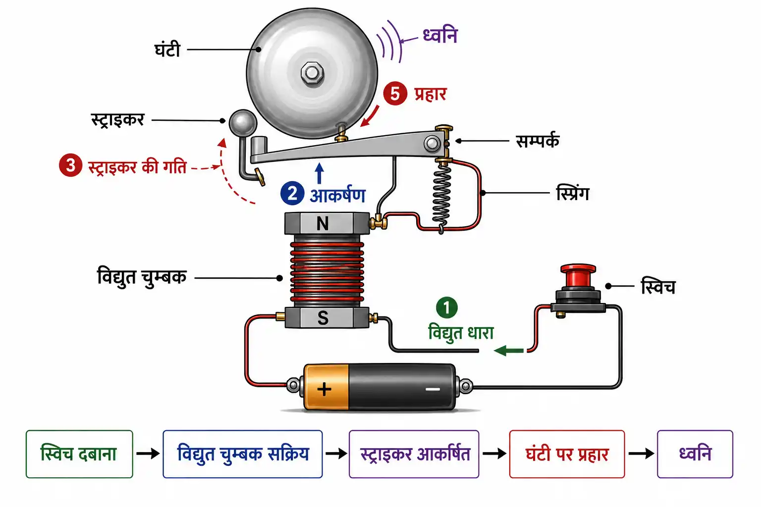 विद्युत चुम्बकीय डोर बेल की संरचना और कार्यविधि
