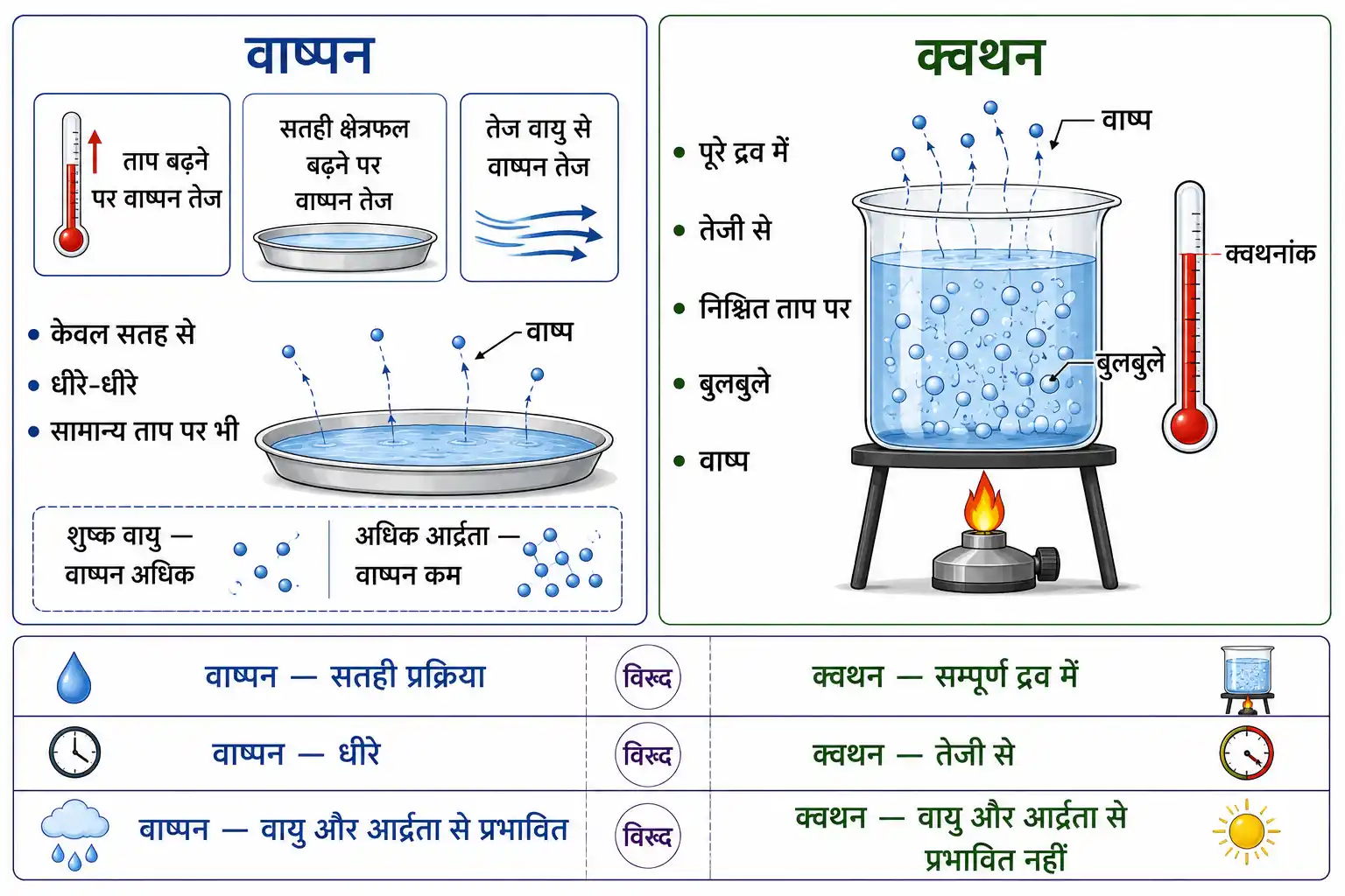 वाष्पन और क्वथन का तुलनात्मक अध्ययन