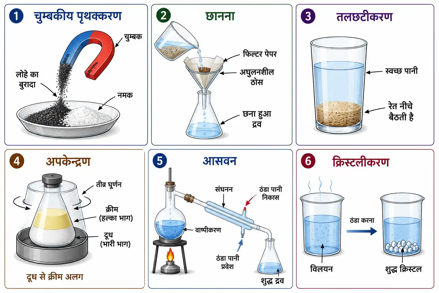 मिश्रणों के पृथक्करण की प्रमुख विधियाँ