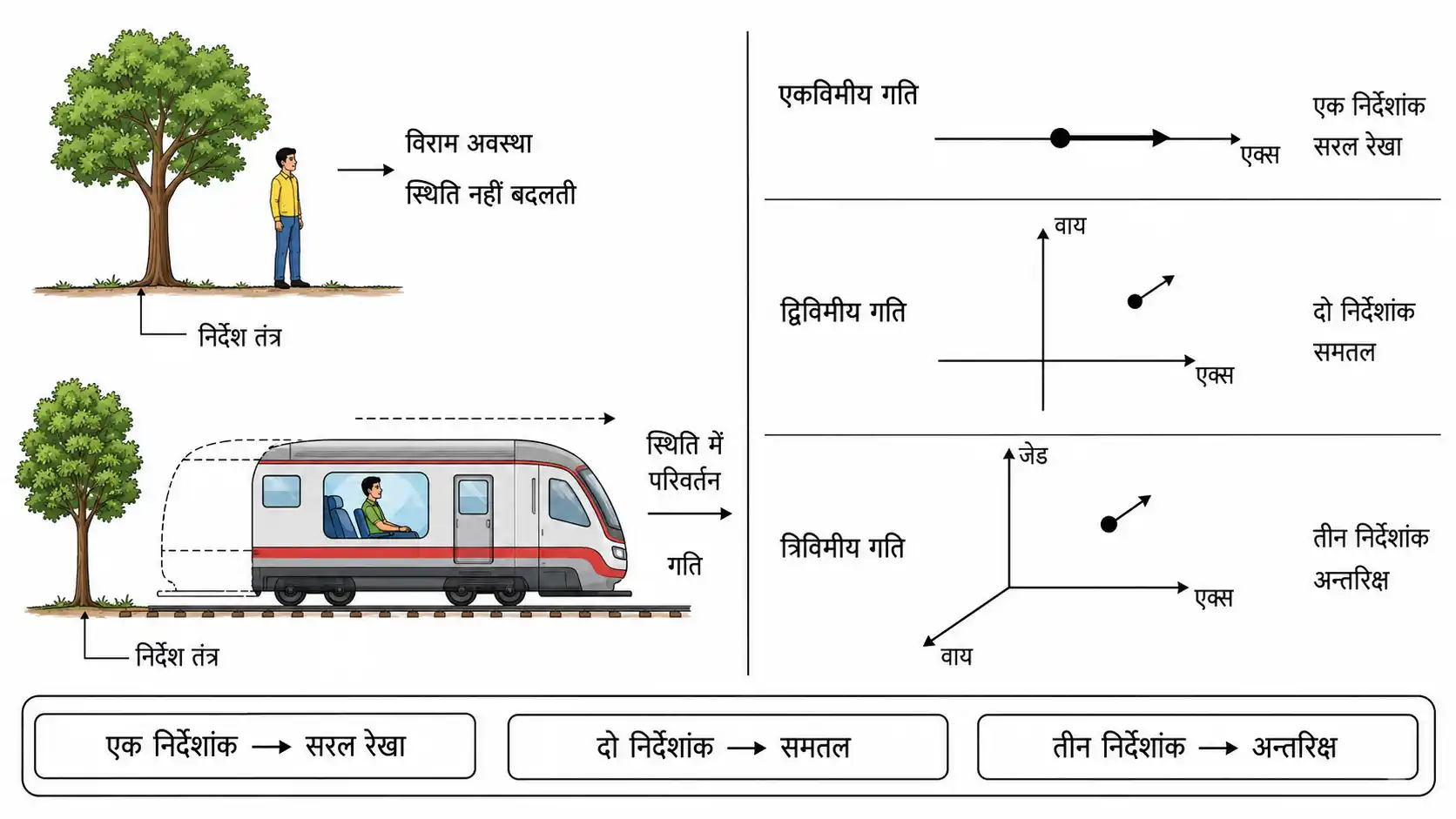 गति निर्देश तंत्र तथा एकविमीय द्विविमीय और त्रिविमीय गति
