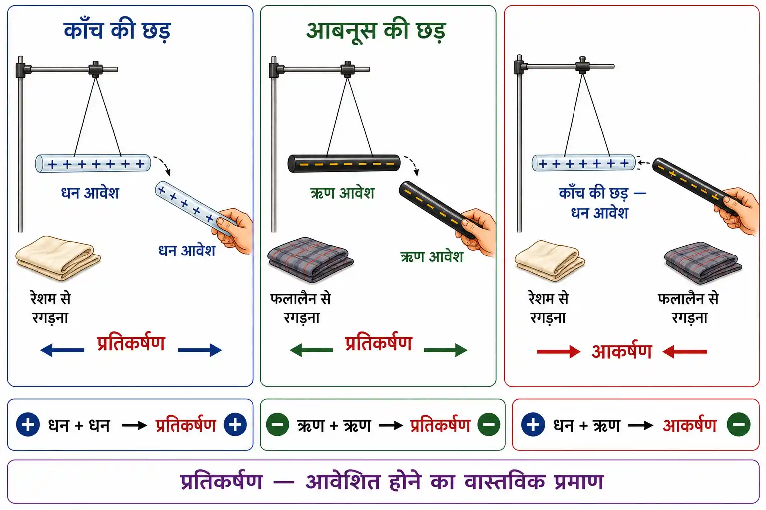 धन और ऋण आवेश में आकर्षण तथा प्रतिकर्षण