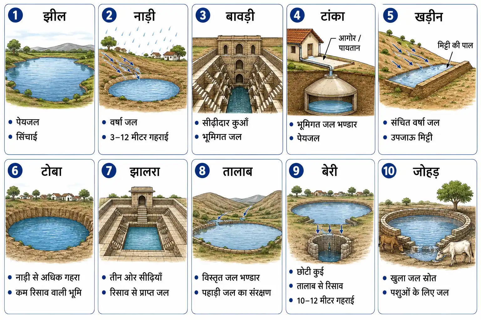 राजस्थान के पारम्परिक जल स्रोत