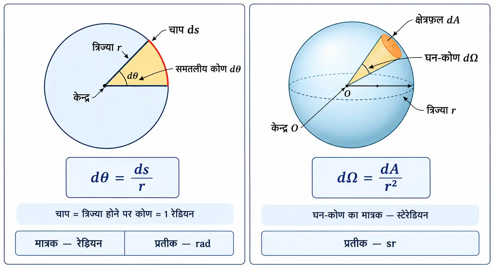 SI पद्धति के सात मूल मात्रक