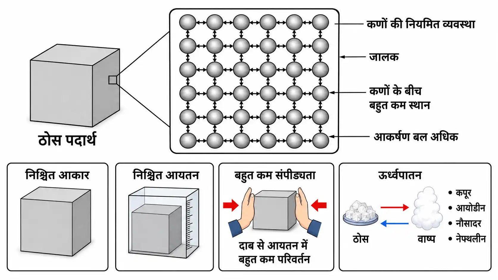 ठोस पदार्थ की आणविक संरचना और जालक