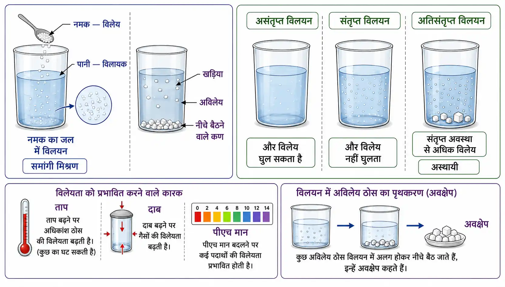 विलेयता विलेय विलायक तथा संतृप्त असंतृप्त और अतिसंतृप्त विलयन