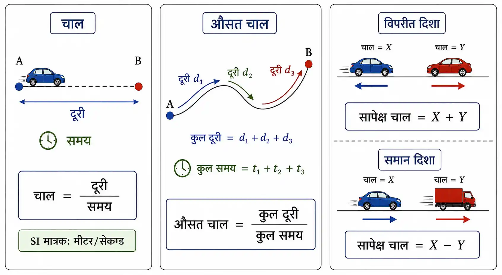 चाल औसत चाल और सापेक्ष चाल