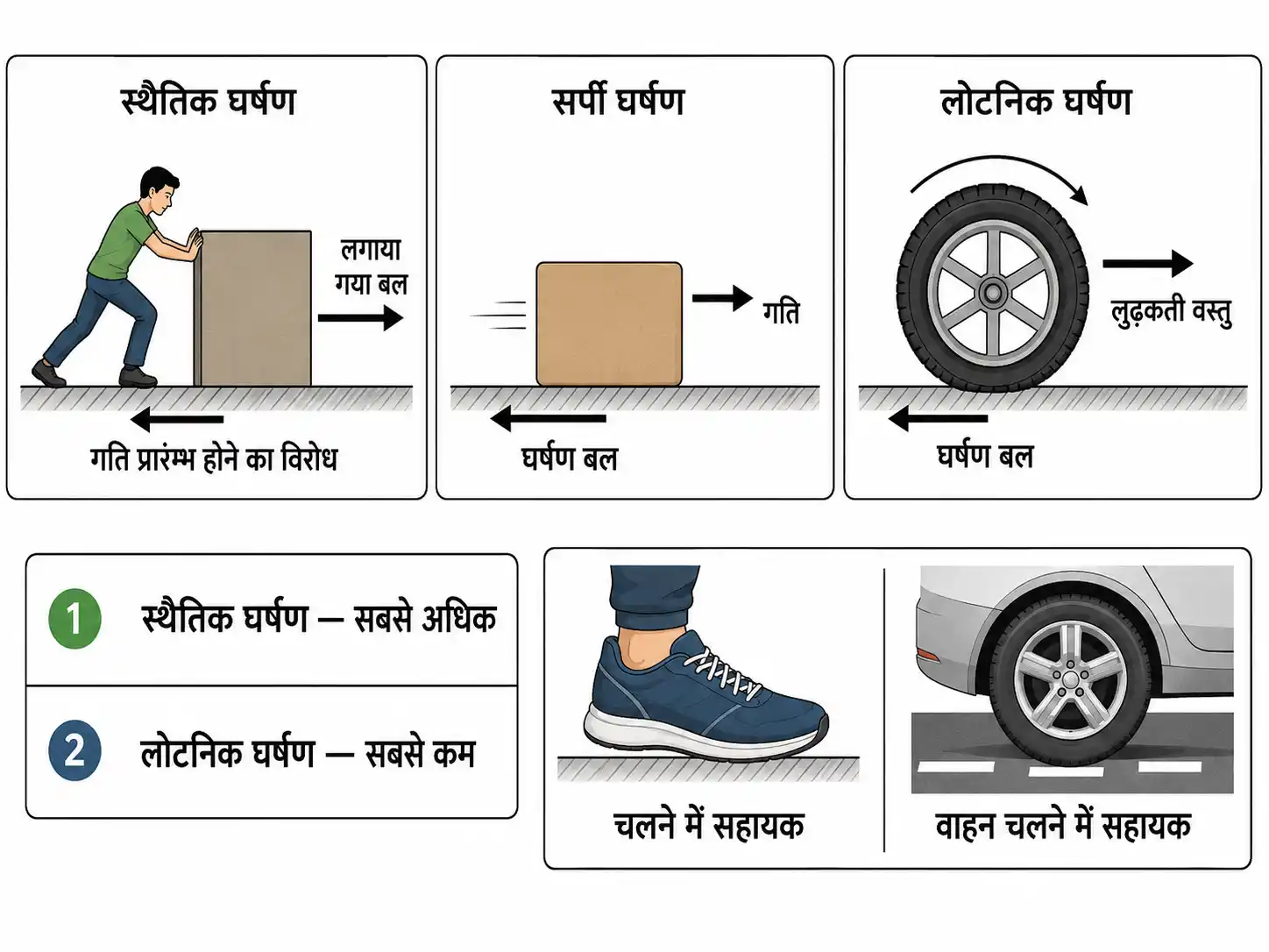 स्थैतिक सर्पी और लोटनिक घर्षण