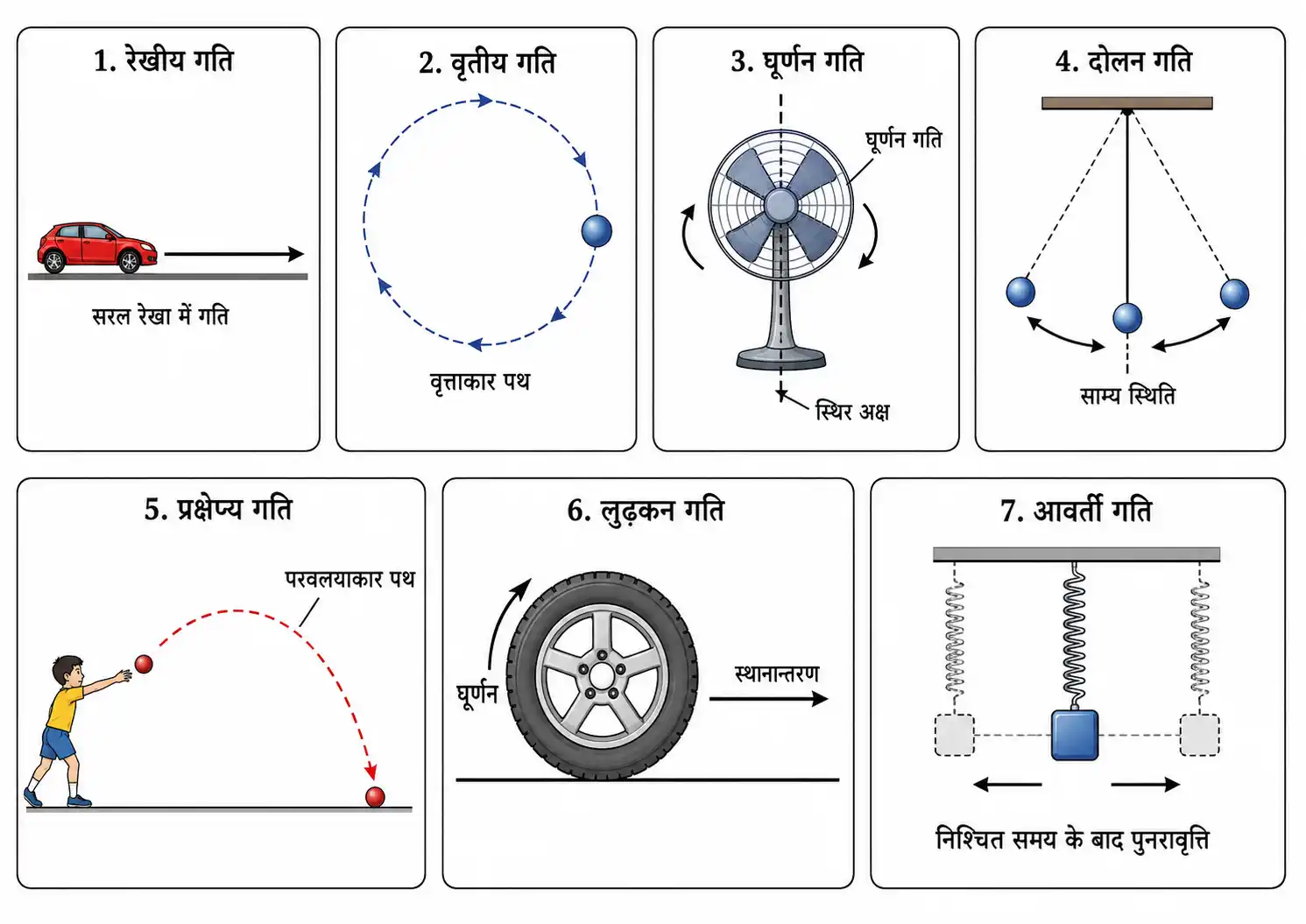 गति के विभिन्न प्रकार