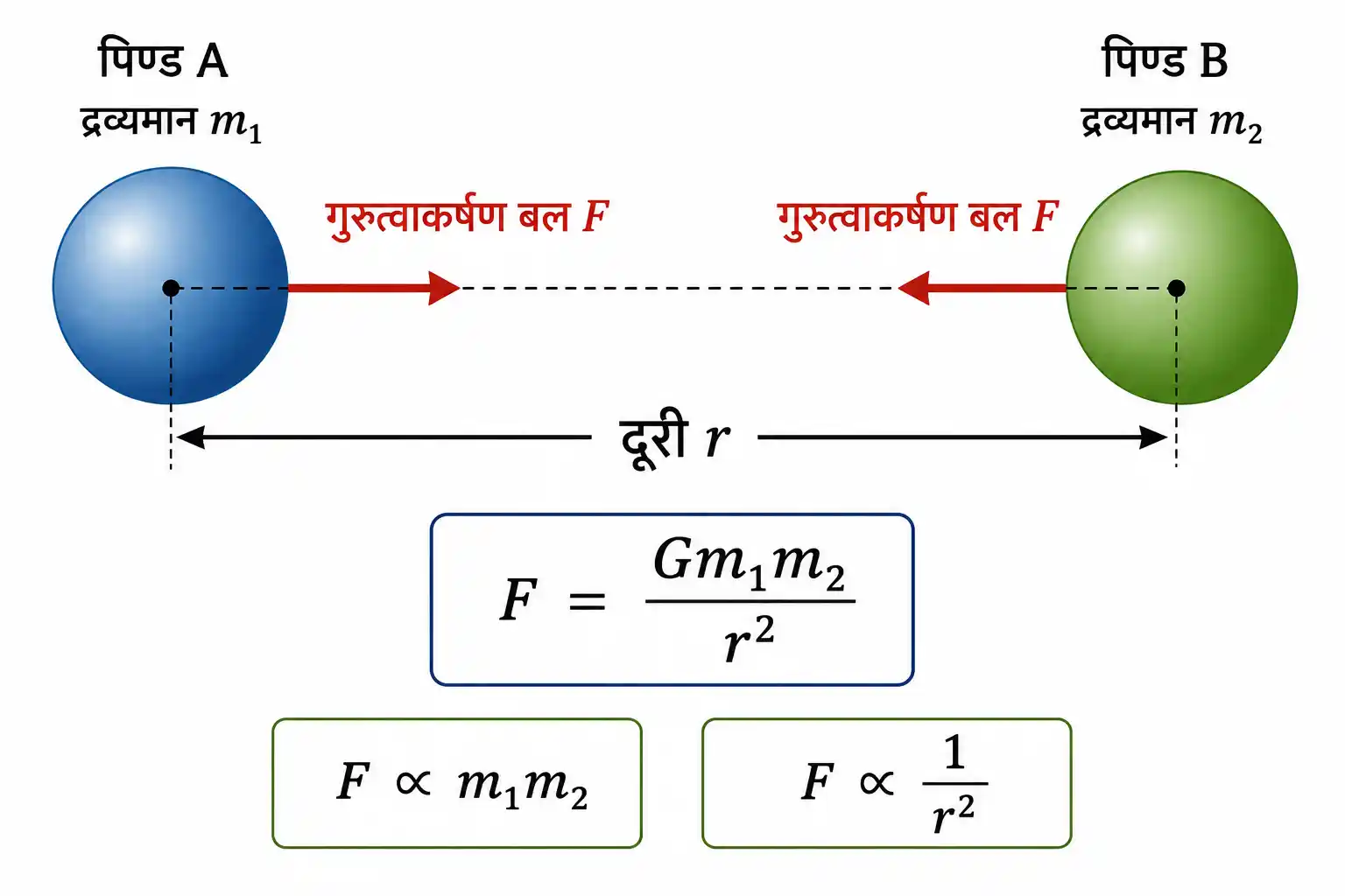 न्यूटन का सार्वत्रिक गुरुत्वाकर्षण नियम