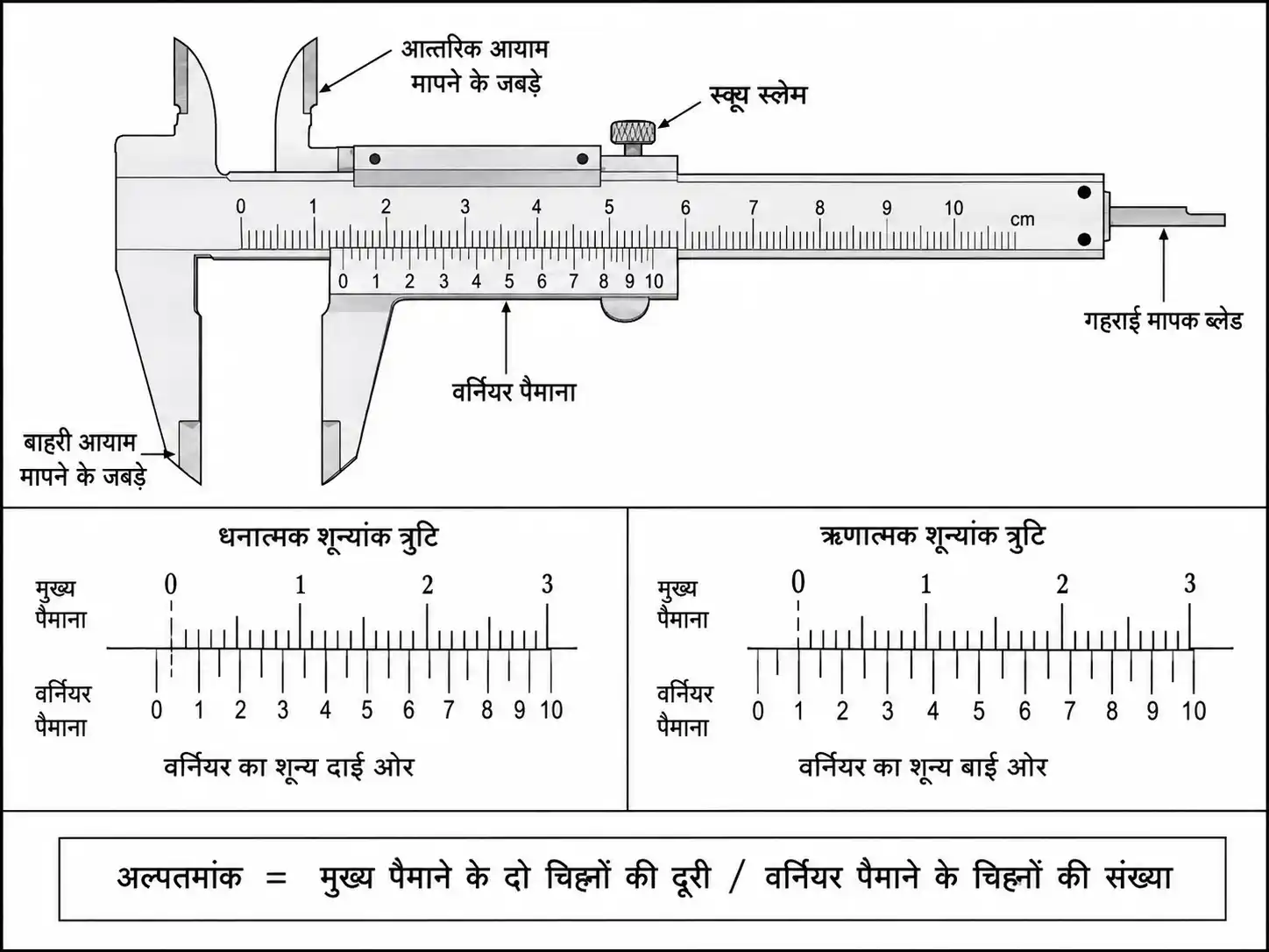 वर्नियर कैलिपर्स के भाग और शून्यांक त्रुटि