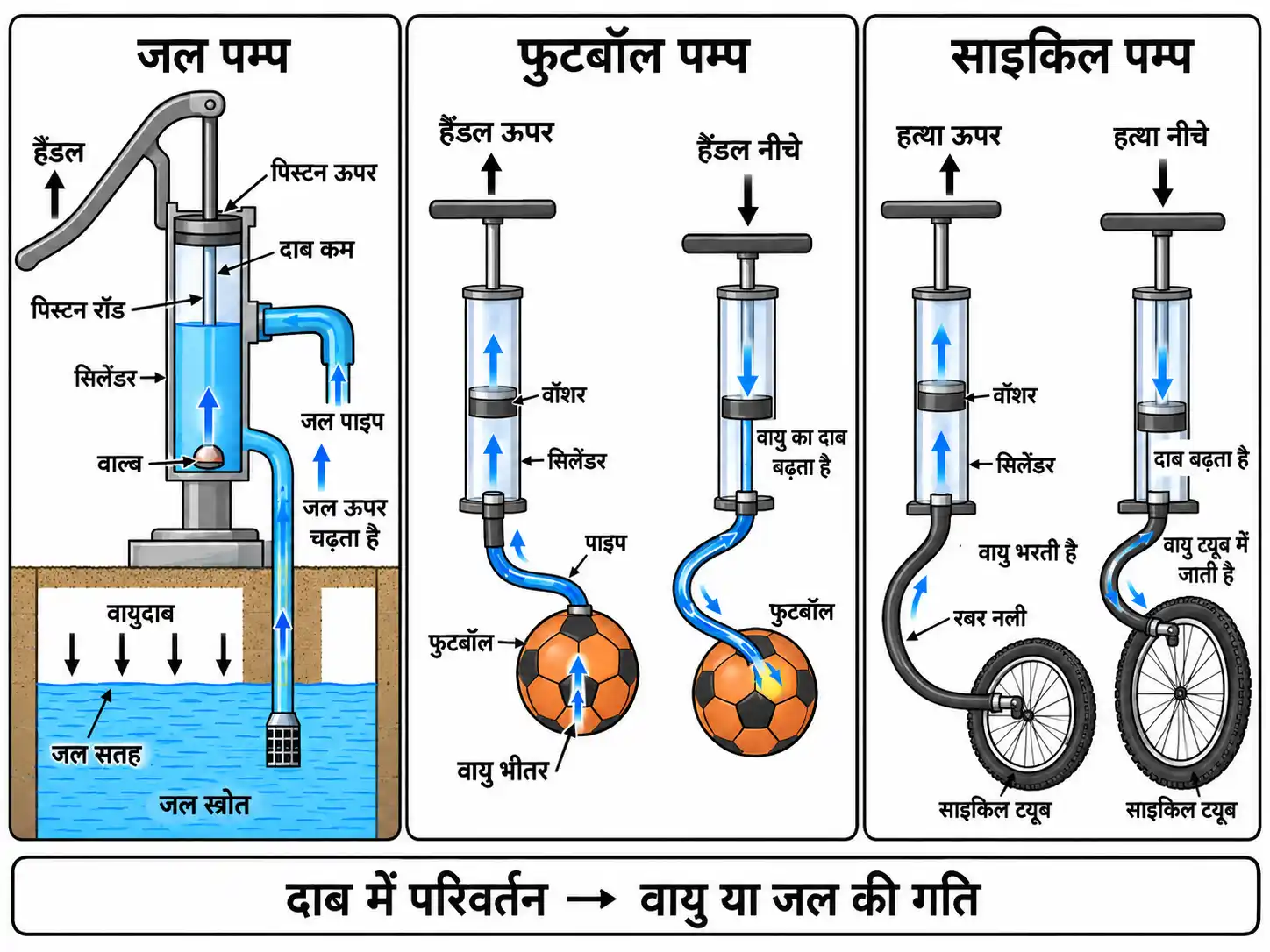 जल पम्प, फुटबॉल पम्प एवं साइकिल पम्प में वायुदाब का उपयोग