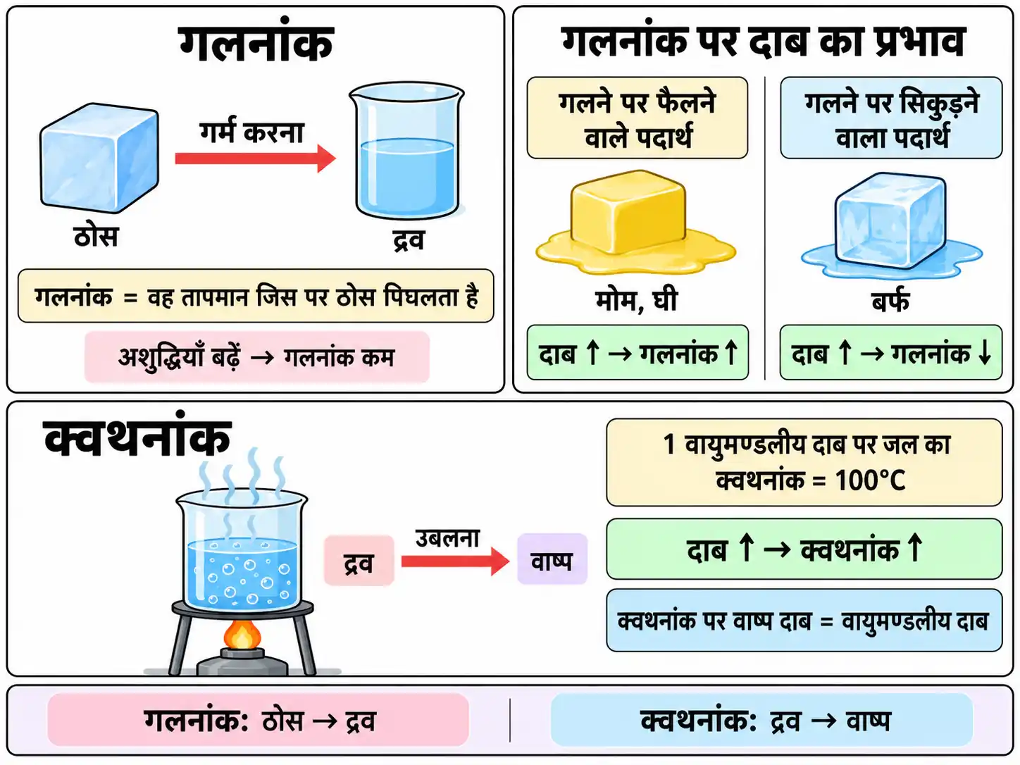 गलनांक एवं क्वथनांक पर दाब का प्रभाव