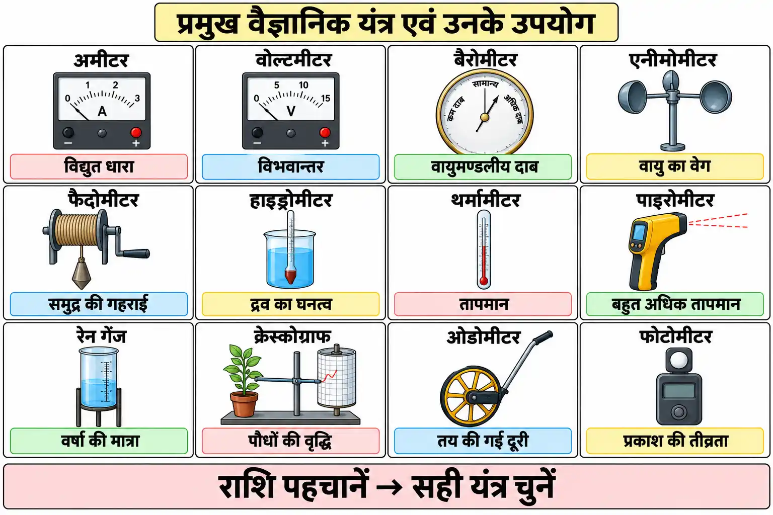 प्रमुख वैज्ञानिक यंत्र एवं उनके उपयोग